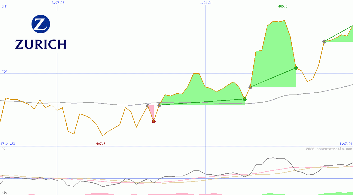 Zurich Insurance Group Ltd