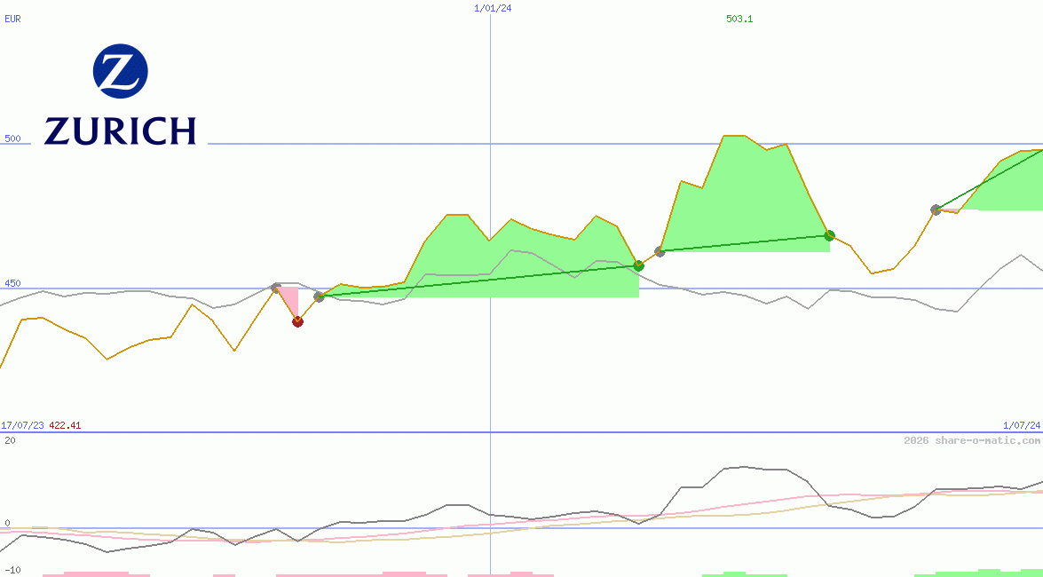 Zurich Insurance Group Ltd