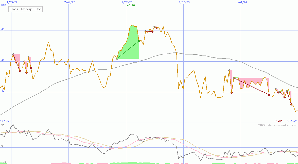 Ebos Group Ltd