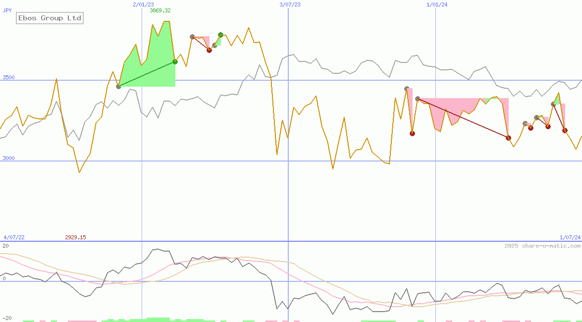 Ebos Group Ltd