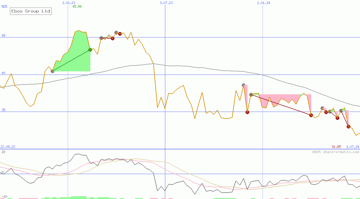 Ebos Group Ltd
