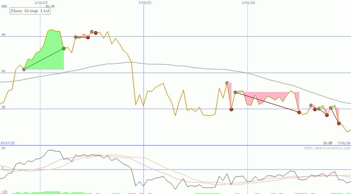 Ebos Group Ltd