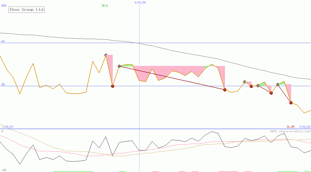 Ebos Group Ltd