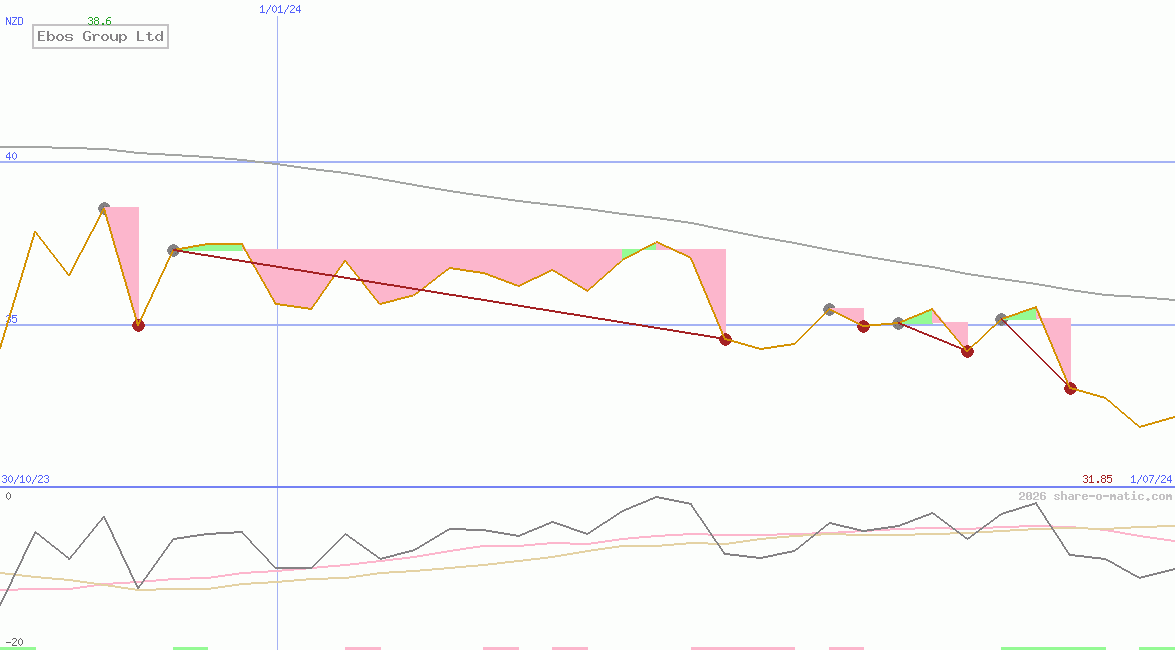 Ebos Group Ltd