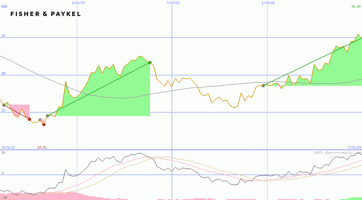 Fisher & Paykel Healthcare Corp Ltd