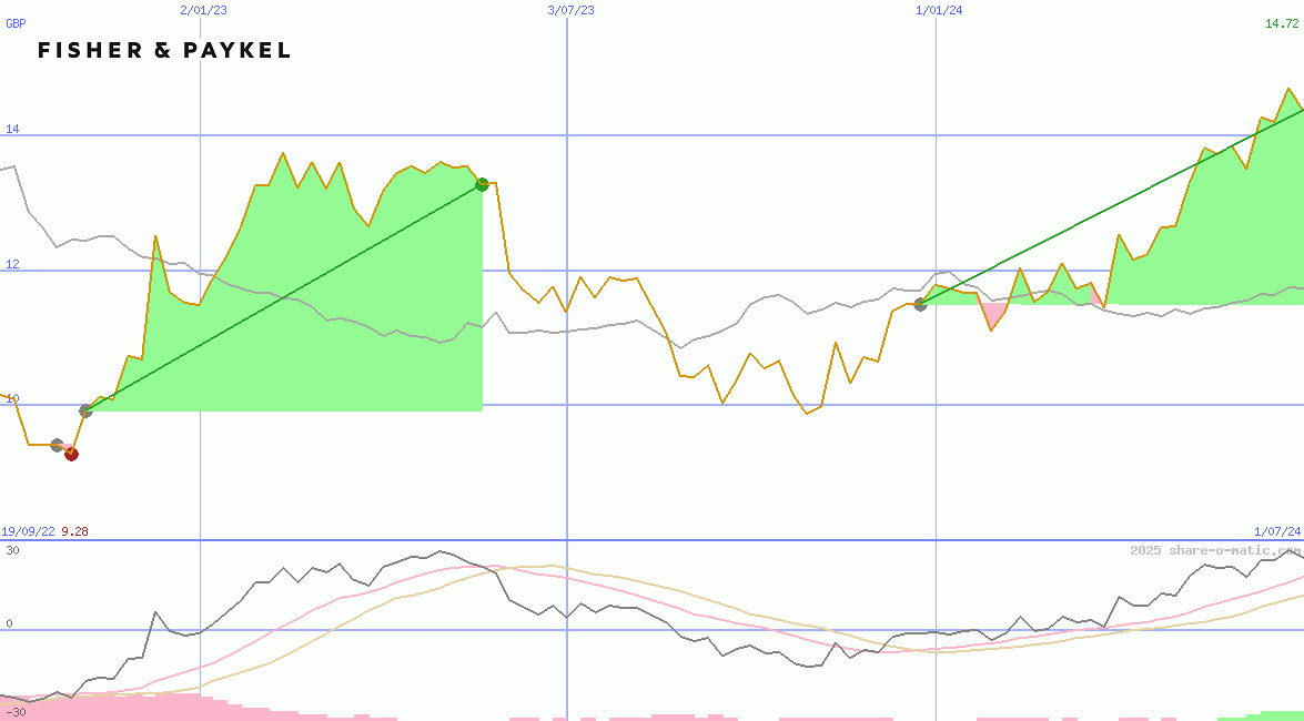 Fisher & Paykel Healthcare Corp Ltd