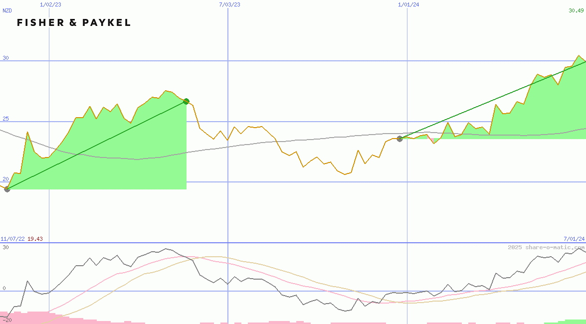 Fisher & Paykel Healthcare Corp Ltd