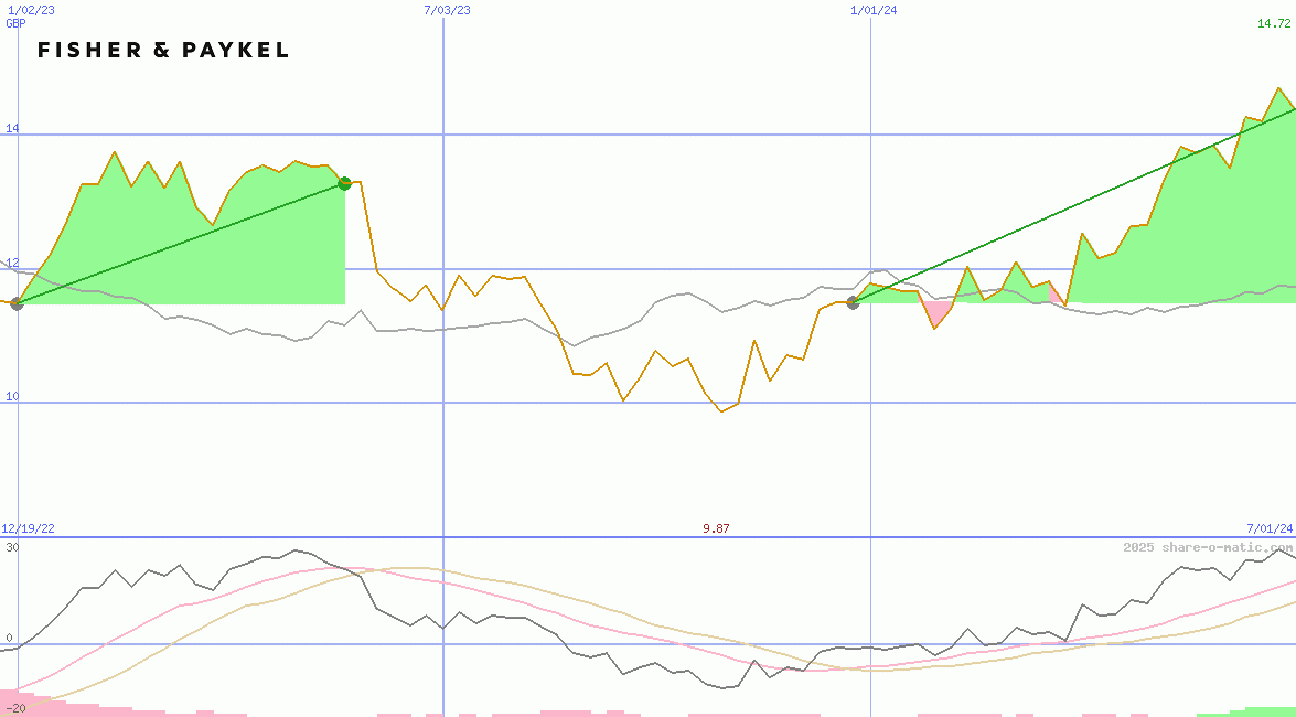 Fisher & Paykel Healthcare Corp Ltd