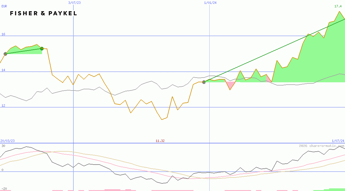 Fisher & Paykel Healthcare Corp Ltd