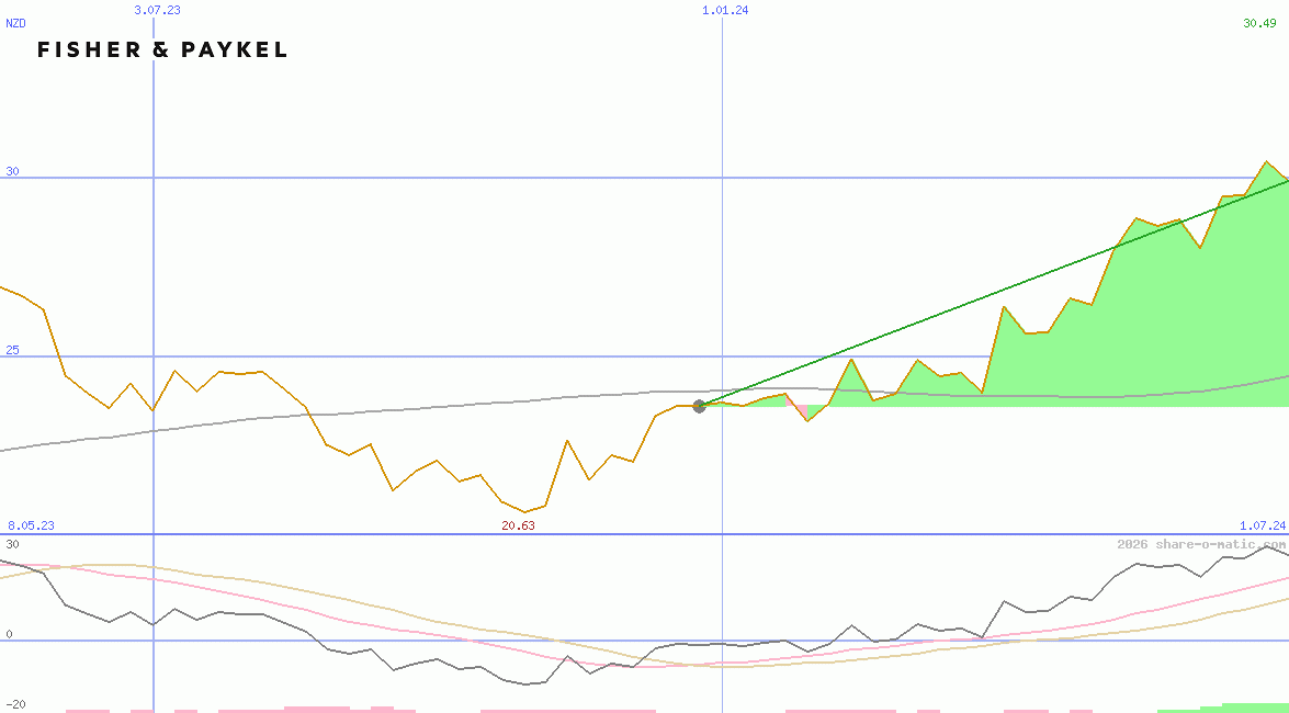 Fisher & Paykel Healthcare Corp Ltd