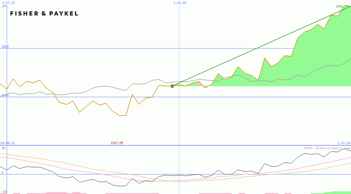 Fisher & Paykel Healthcare Corp Ltd
