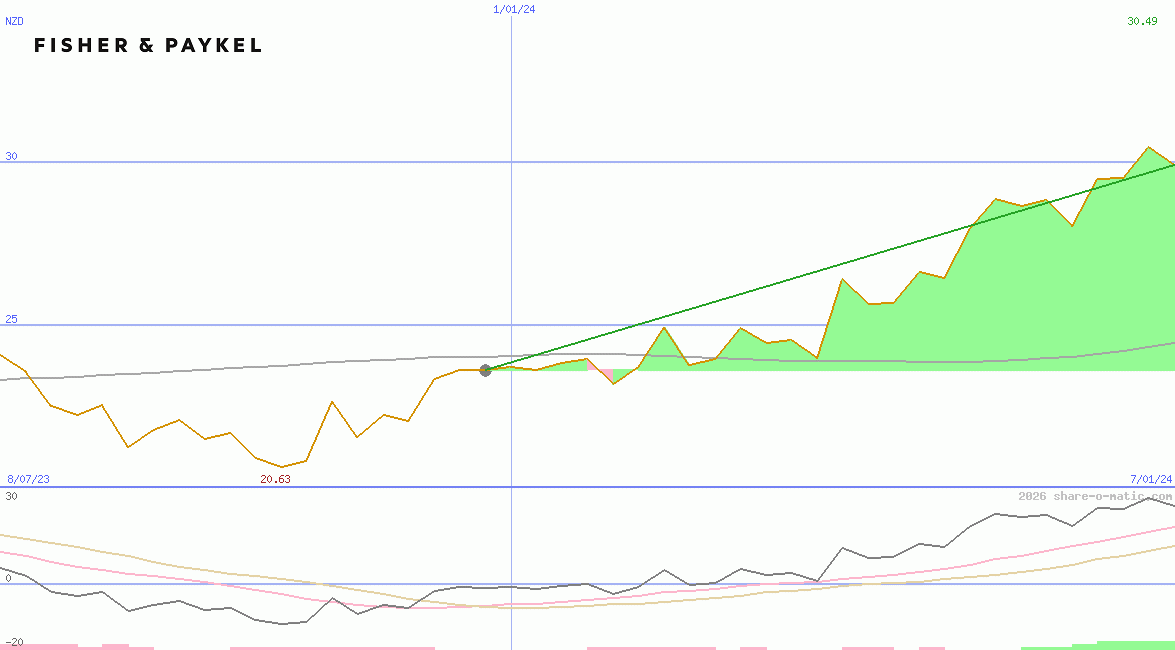 Fisher & Paykel Healthcare Corp Ltd