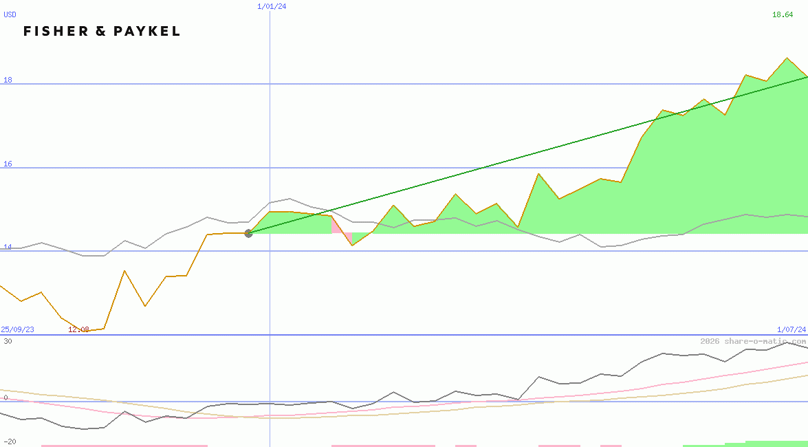 Fisher & Paykel Healthcare Corp Ltd