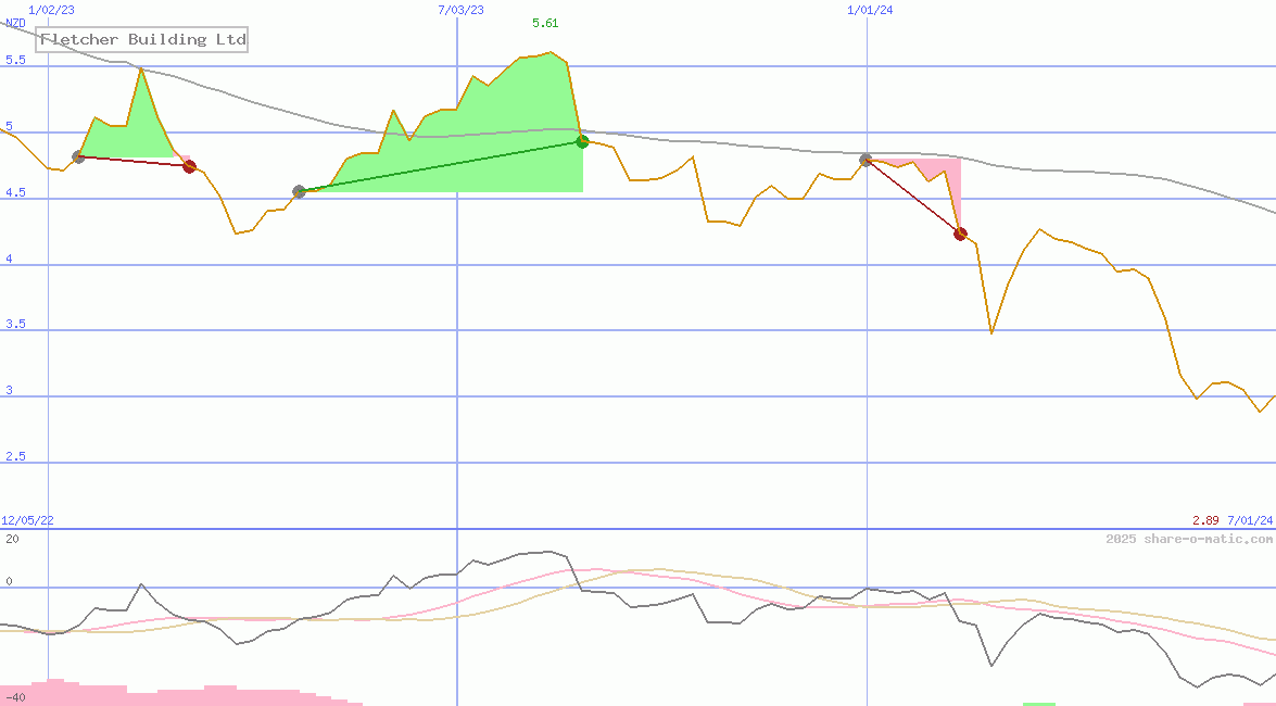 Fletcher Building Ltd
