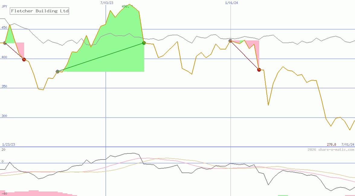 Fletcher Building Ltd