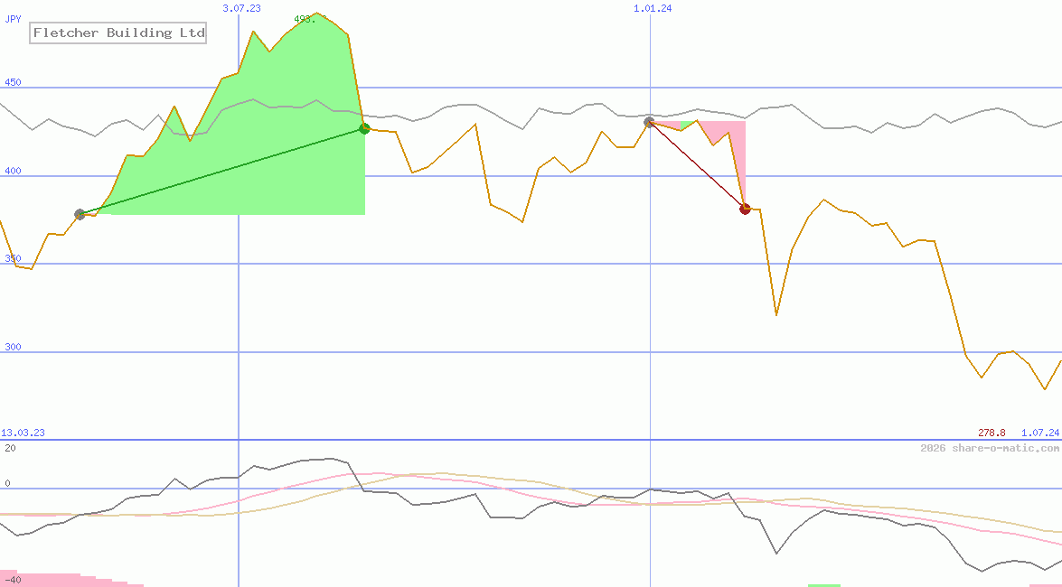 Fletcher Building Ltd