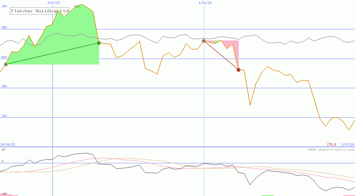 Fletcher Building Ltd