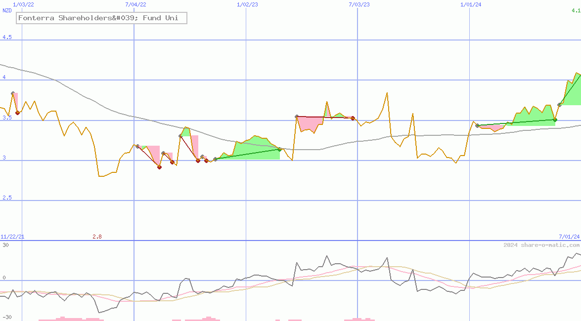 Fonterra Shareholders' Fund Uni