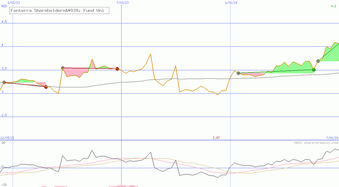 Fonterra Shareholders' Fund Uni