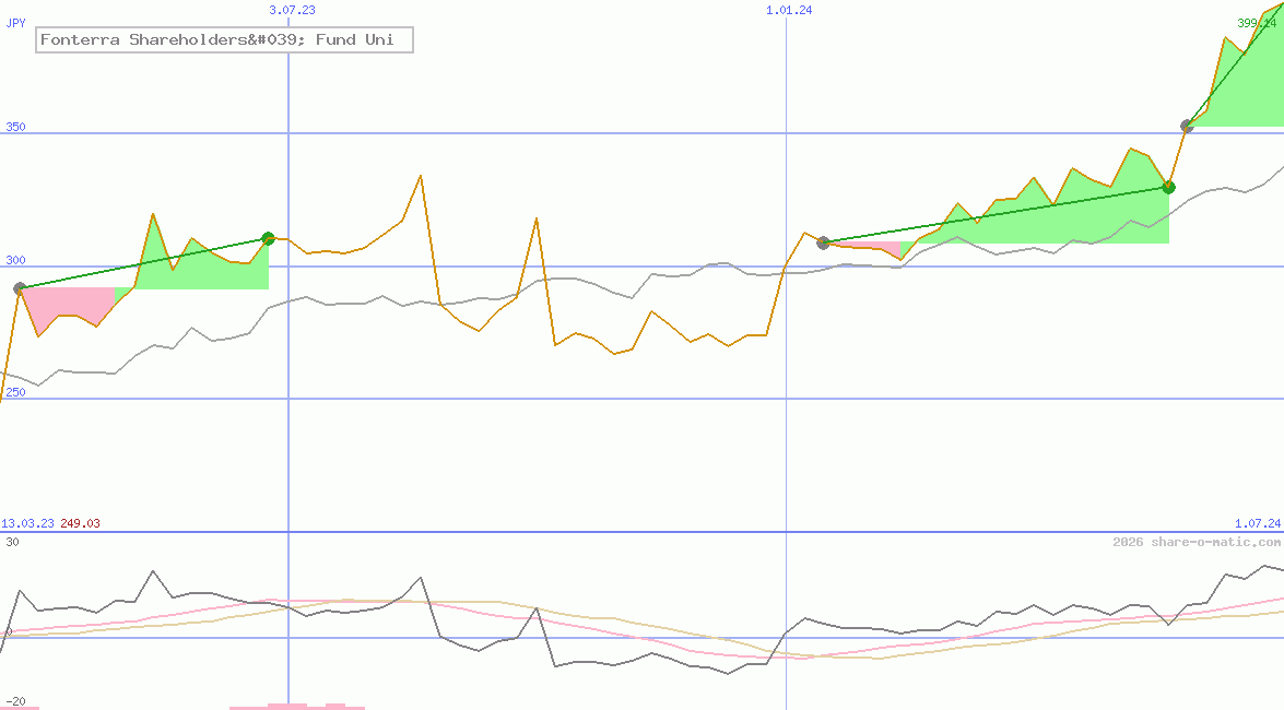 Fonterra Shareholders' Fund Uni
