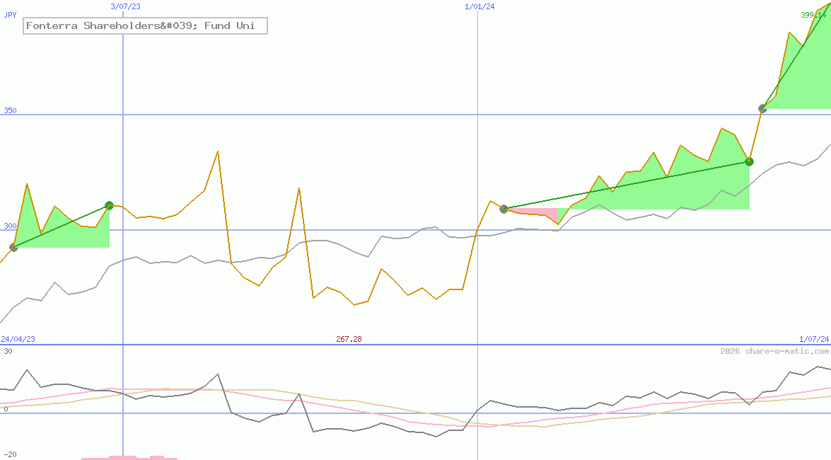 Fonterra Shareholders' Fund Uni