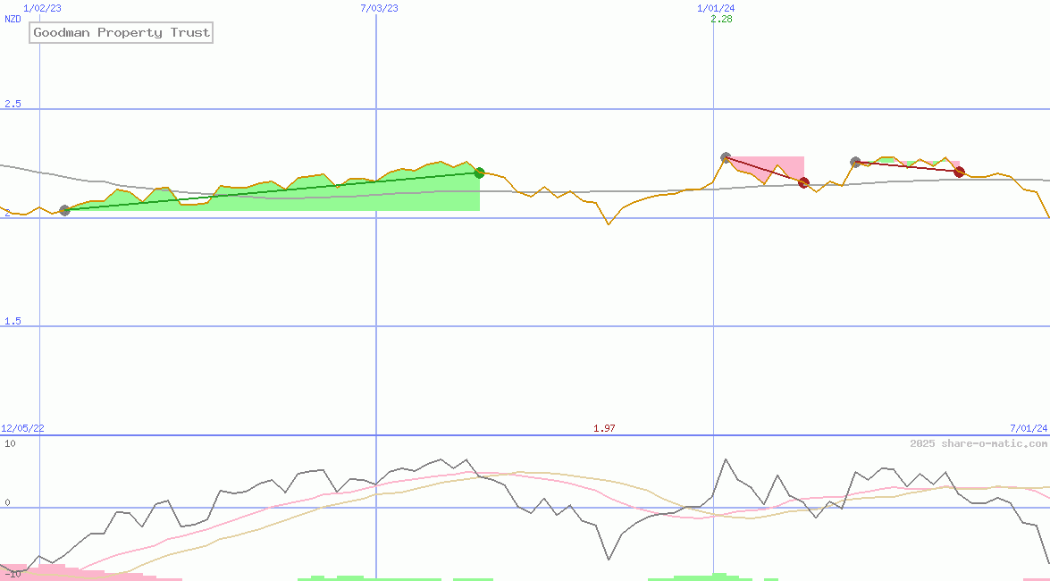 Goodman Property Trust