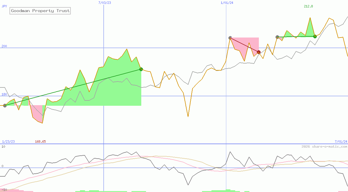 Goodman Property Trust