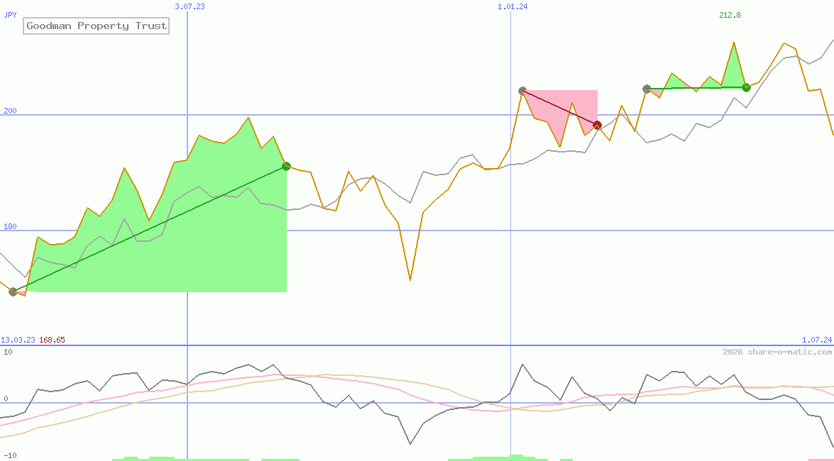 Goodman Property Trust