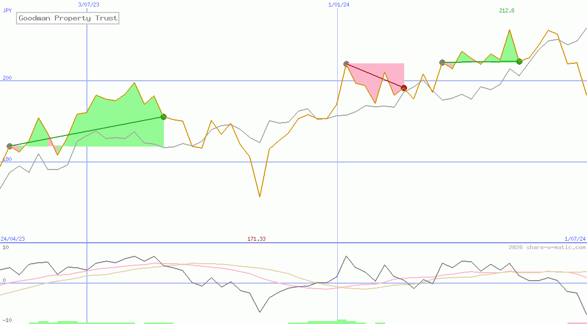 Goodman Property Trust