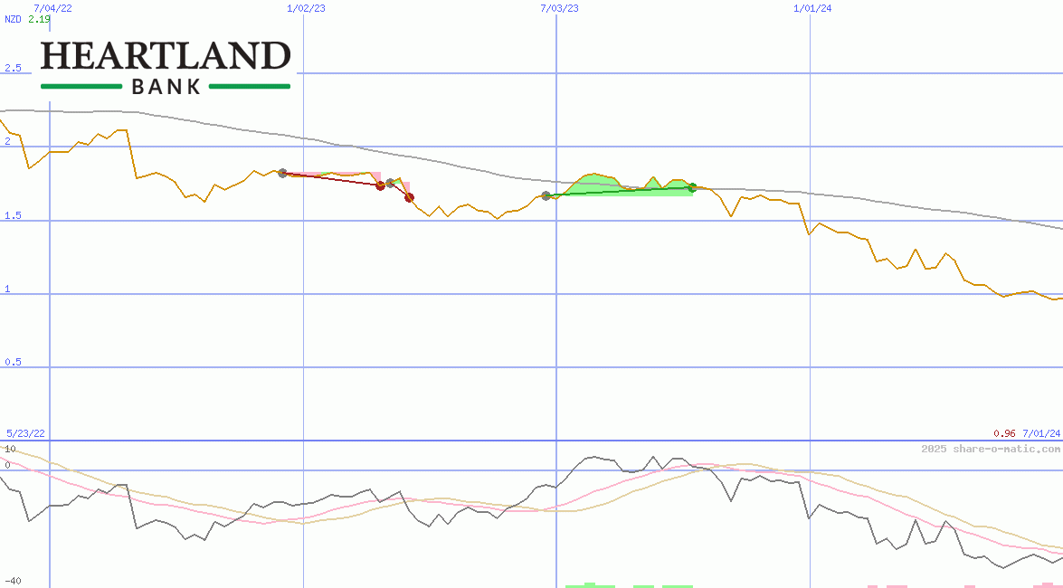 Heartland Group Holdings Ltd
