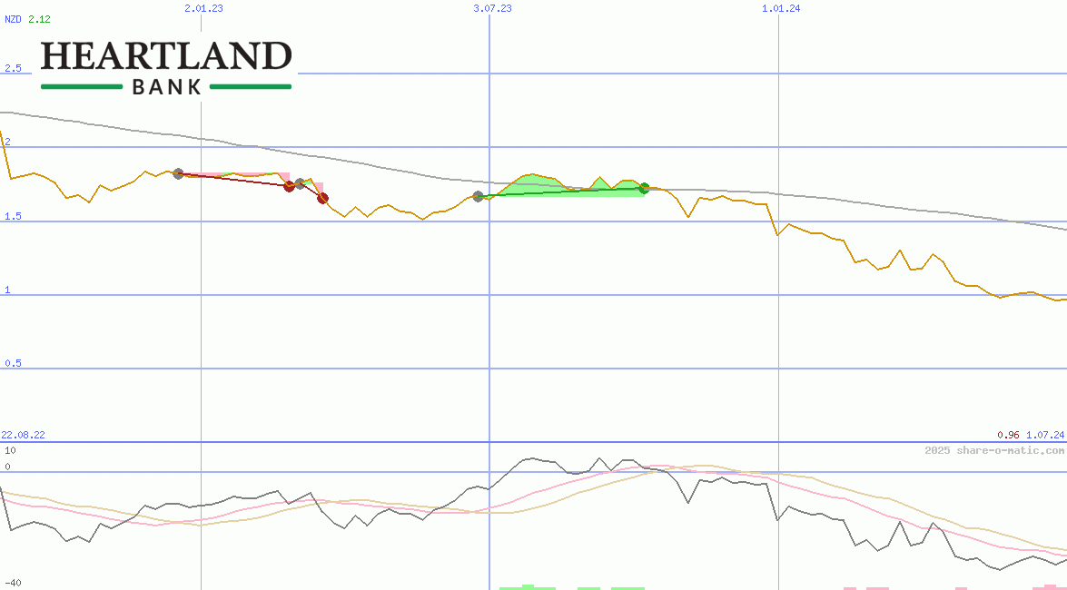 Heartland Group Holdings Ltd