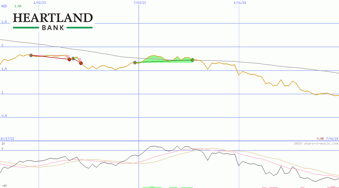 Heartland Group Holdings Ltd