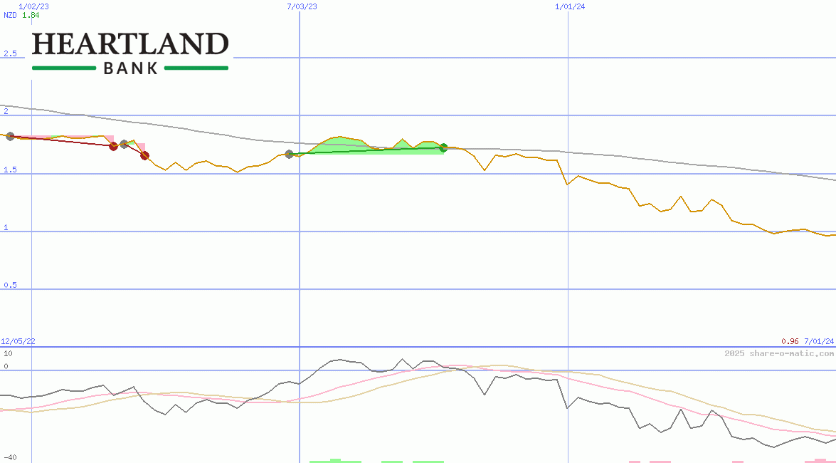 Heartland Group Holdings Ltd