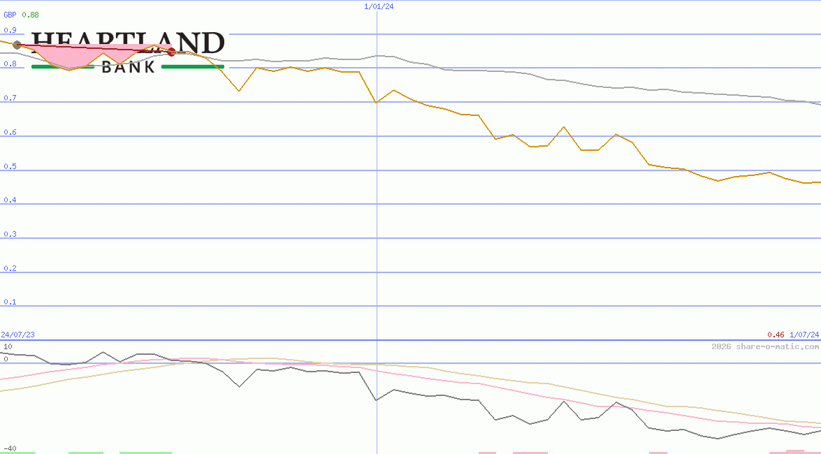 Heartland Group Holdings Ltd