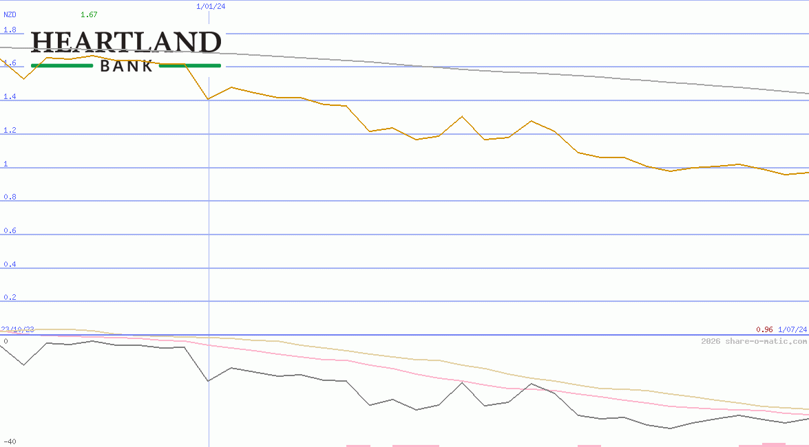 Heartland Group Holdings Ltd