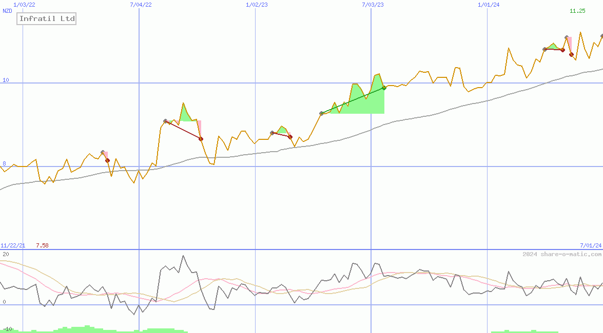 Infratil Ltd