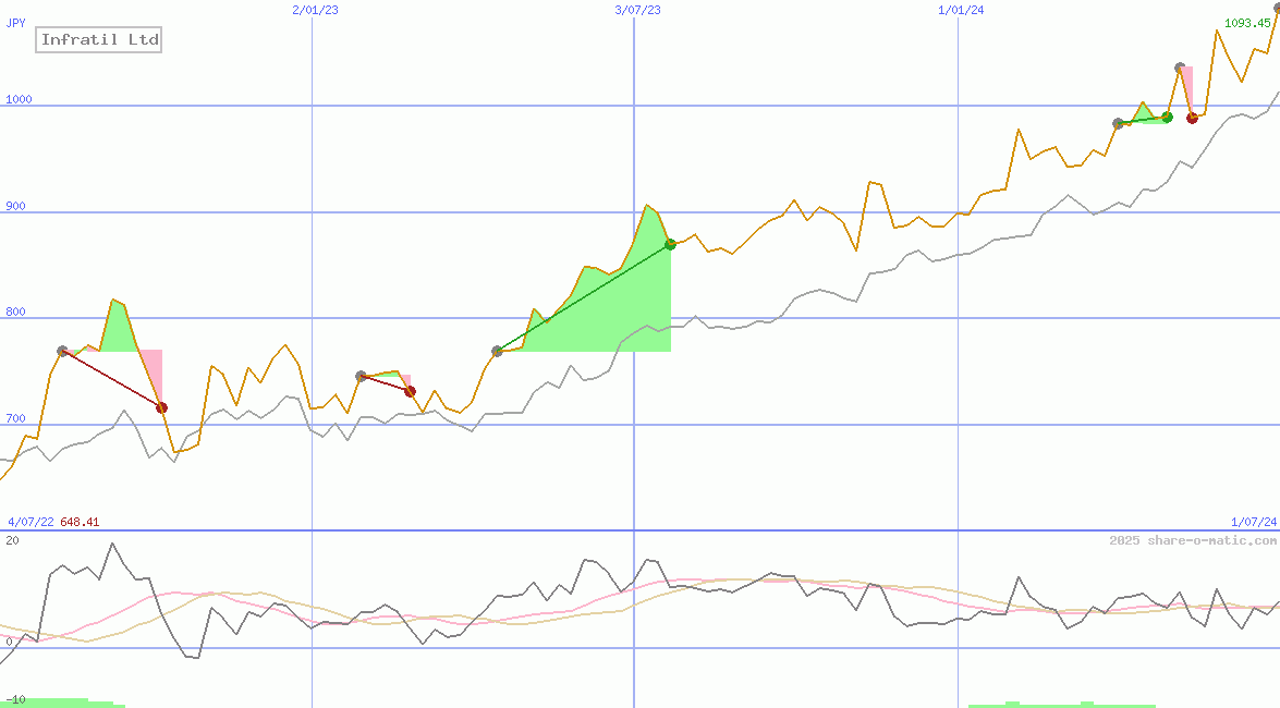 Infratil Ltd