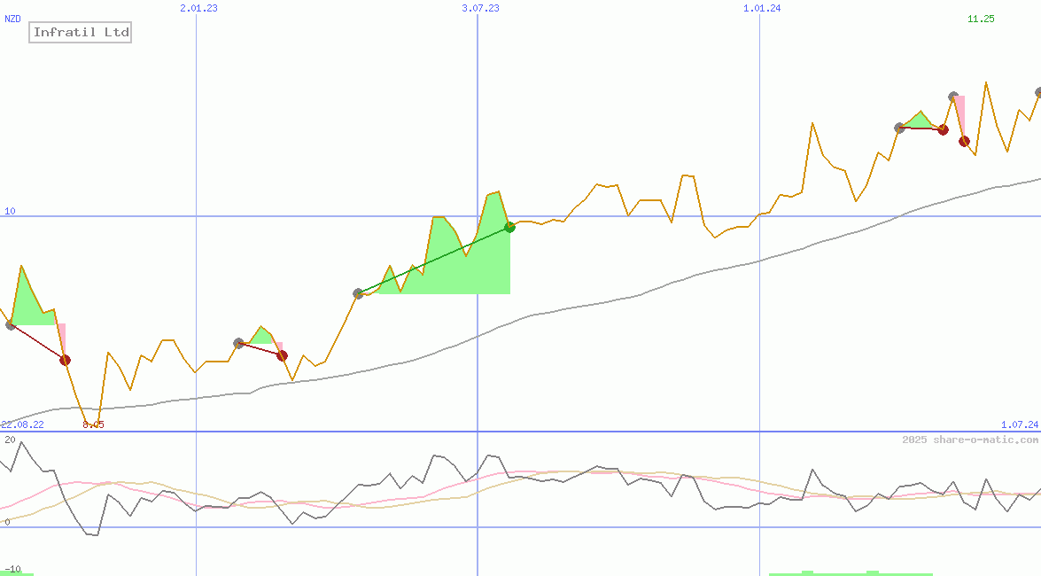 Infratil Ltd