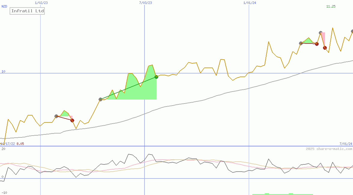 Infratil Ltd