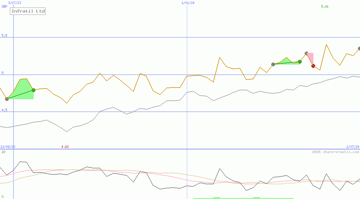 Infratil Ltd