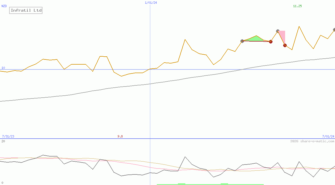Infratil Ltd