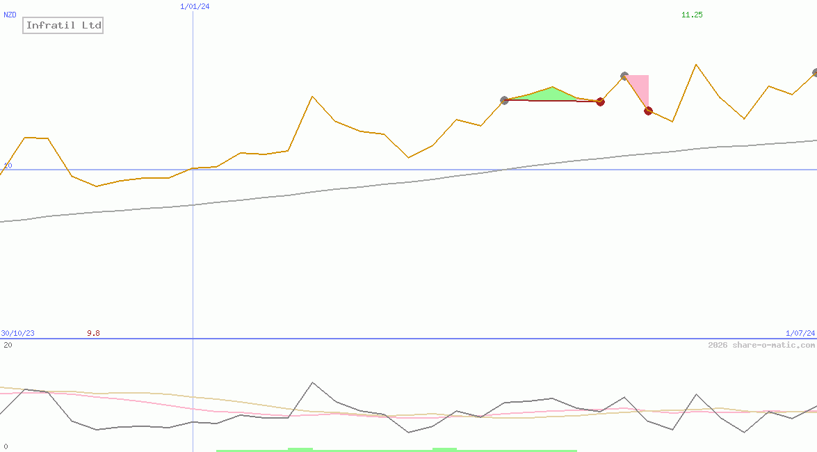 Infratil Ltd