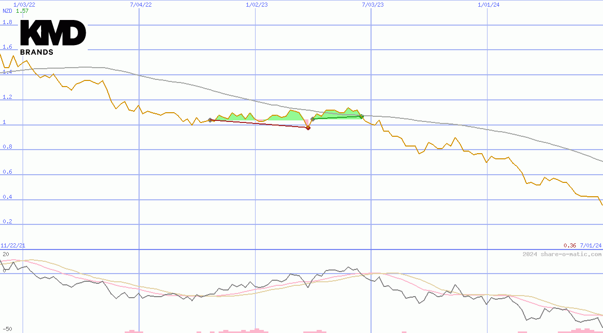 KMD Brands Ltd