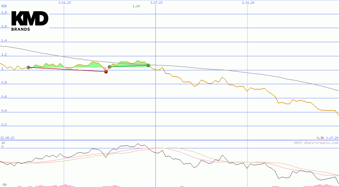 KMD Brands Ltd