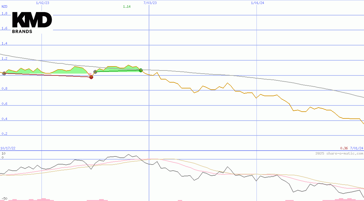KMD Brands Ltd