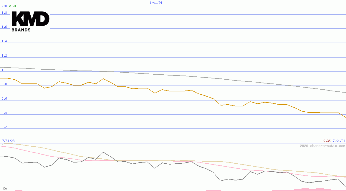KMD Brands Ltd
