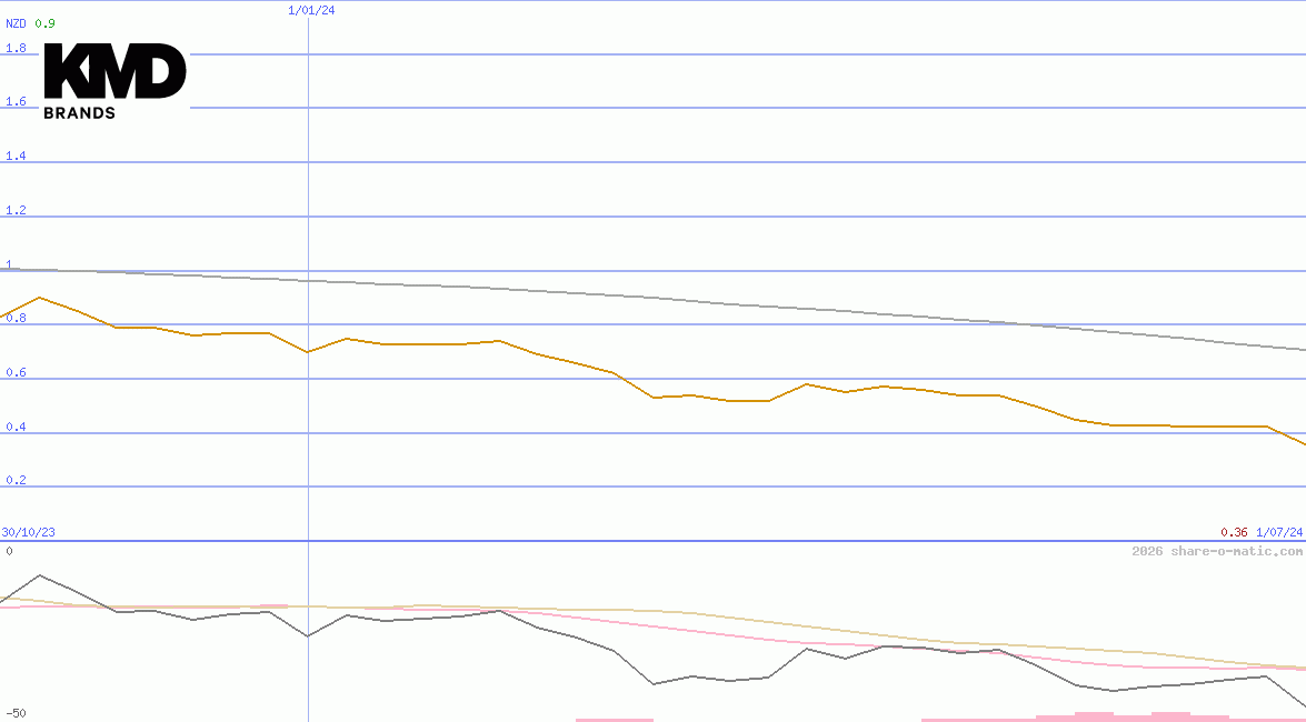 KMD Brands Ltd