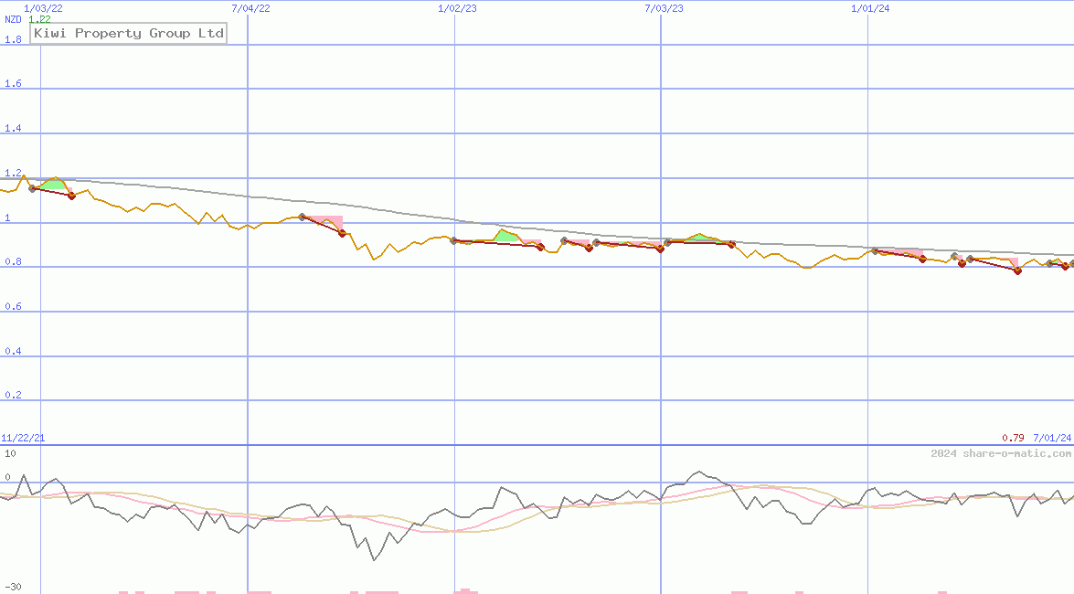 Kiwi Property Group Ltd