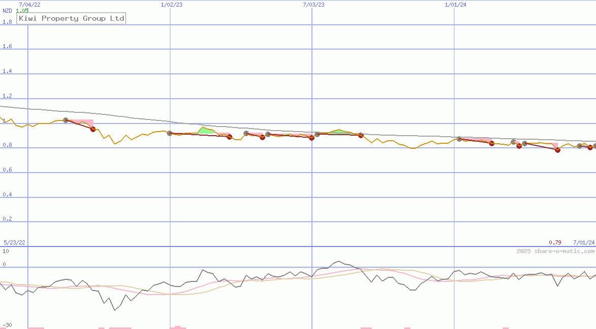Kiwi Property Group Ltd