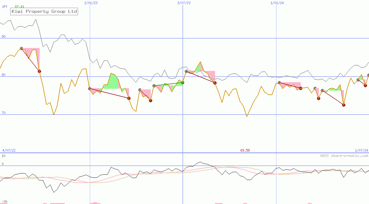 Kiwi Property Group Ltd